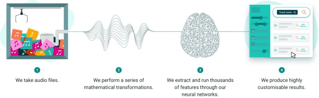 Musiio provides online demo for music tagging and searching.
