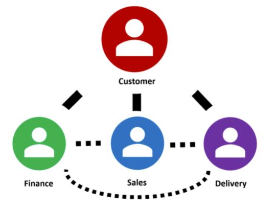 Departments-organization-silo