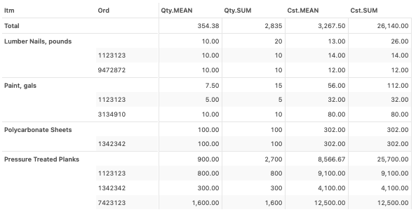 Pivot table containing quantity and cost related measures