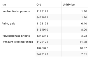 Item breakdown across orders