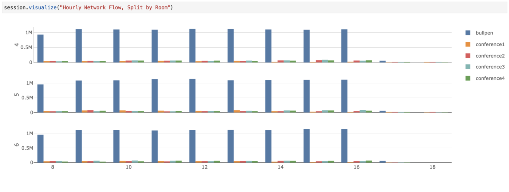 Hourly network flow bar chart