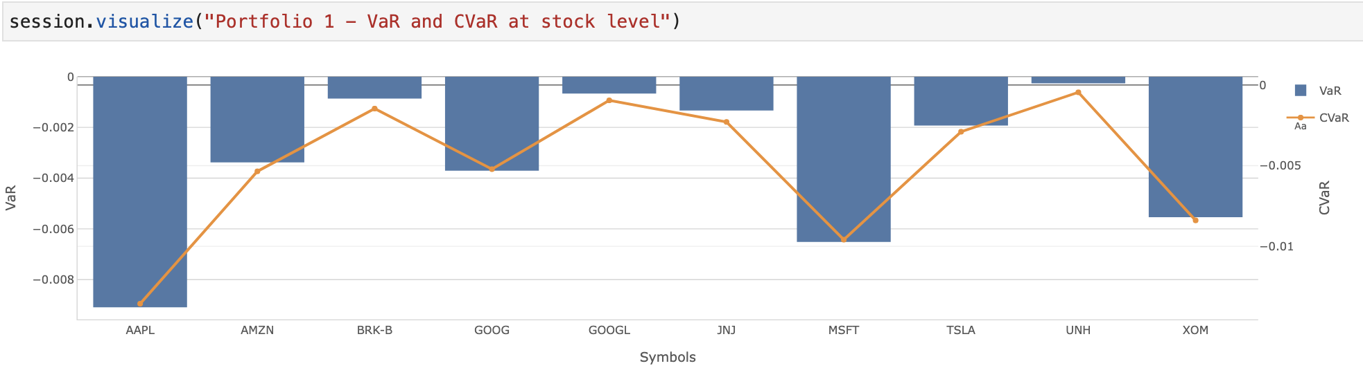Stock level Var and CVaR