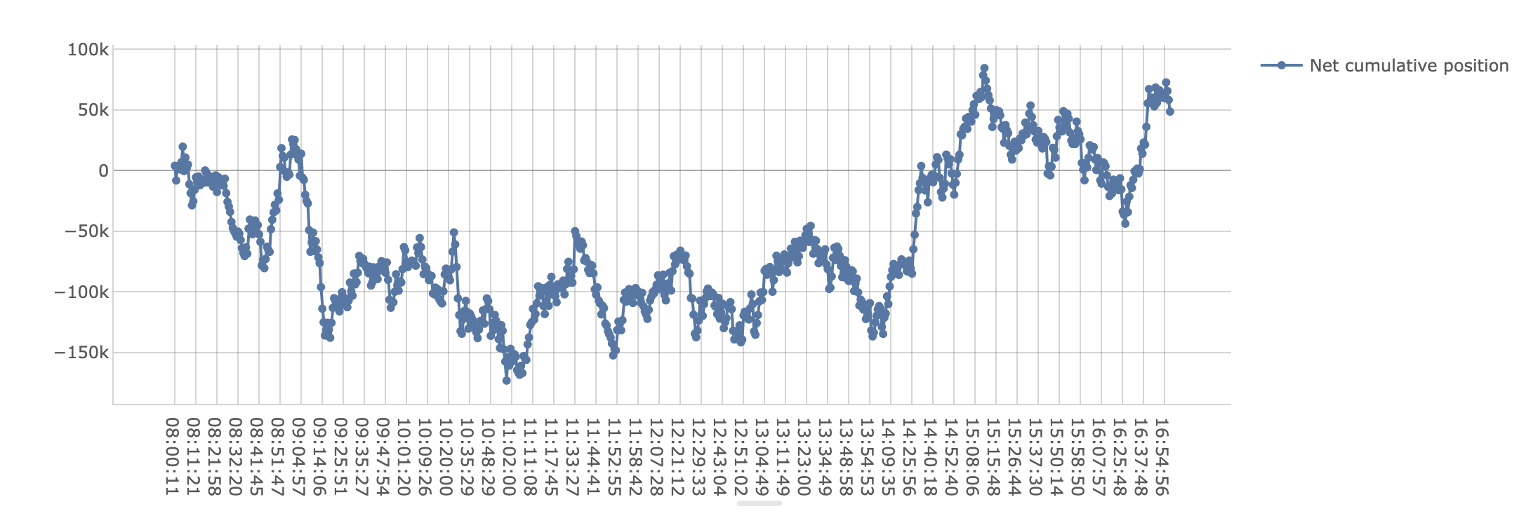 Net cumulative position
