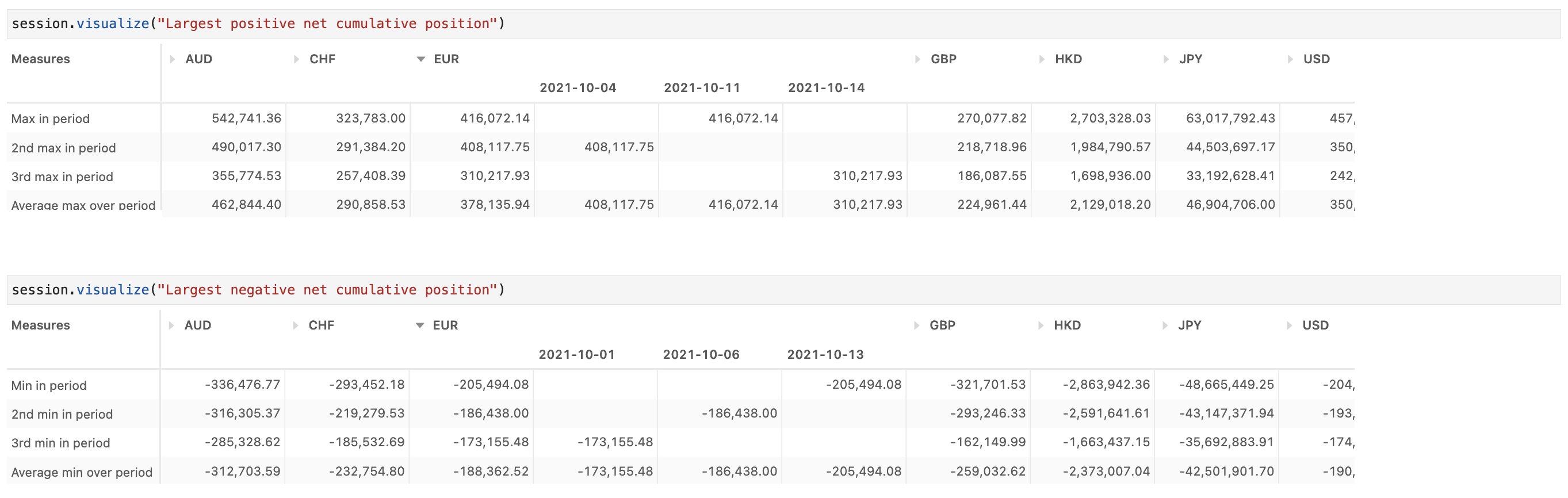 Extremas in liquidity positions
